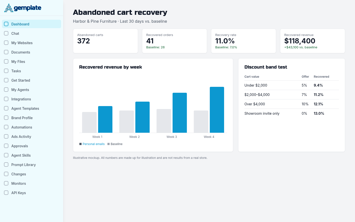 Agemplate abandoned cart recovery dashboard comparing recovered orders and revenue to a baseline